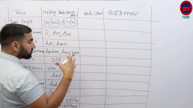 English Grammar | Tense | Basic Introduction | part 1 смотреть онлайн
