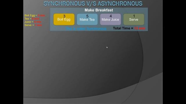 Synchronous and asynchronous programming in JavaScript - Main Difference of sync vs async tasks смотреть онлайн