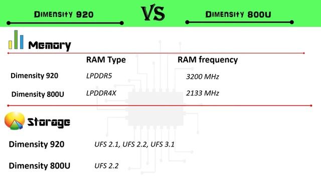 Dimensity 920 Vs Dimensity 800U | Dimensity 800U Vs Dimensity 920 | 920 Vs 800U | Dimensity 920 смотреть онлайн