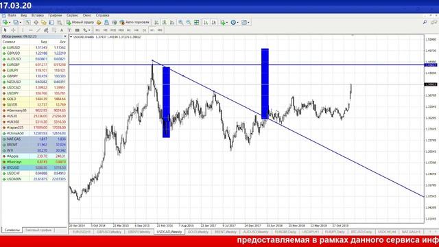 Обзор рынка 17/03/20 и акции СБЕРБАНКА
