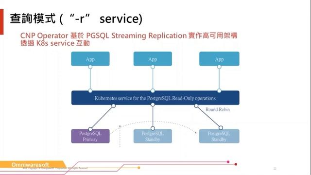 雲原生微服務：Postgres 容器化解決方案初探【Webinar：EDB】｜歐立威科技 смотреть онлайн