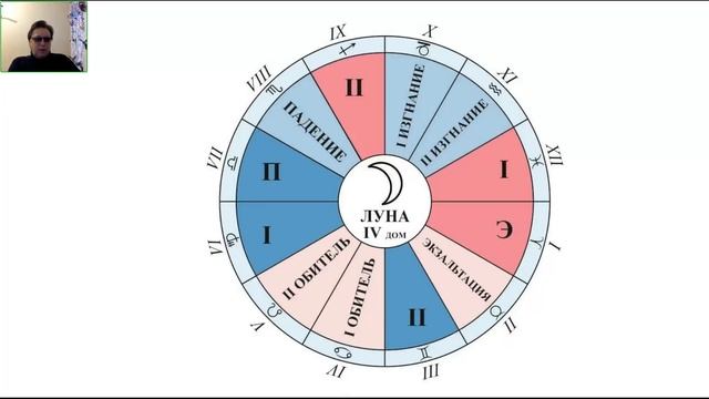 Луна в знаках зодиака часть I смотреть онлайн