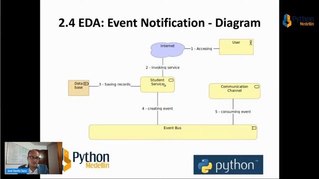 Using Event-Driven Microservices Patterns from Python | Python Medellín смотреть онлайн