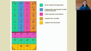 Изучаем тибетский алфавит