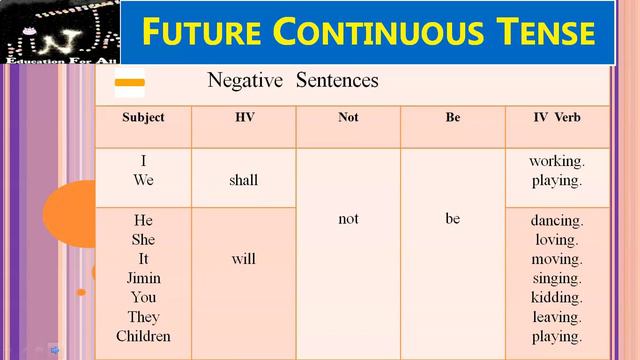 Future Continuous Tense смотреть онлайн