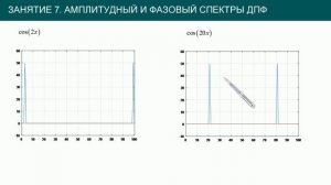 Преобразования #7: амплитудный и фазовый спектры преобразования Фурье