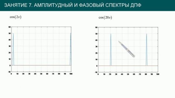 Преобразования #7: амплитудный и фазовый спектры преобразования Фурье