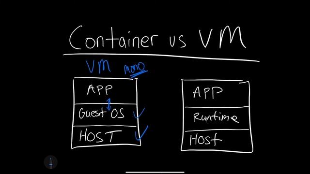 Containers VS Virtual Machines смотреть онлайн