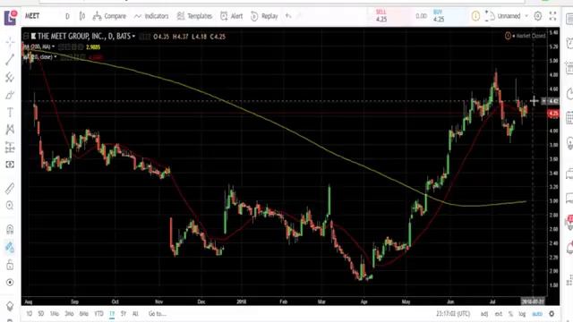 Trendfollowing Stock Analysis Closing Week July 27th смотреть онлайн