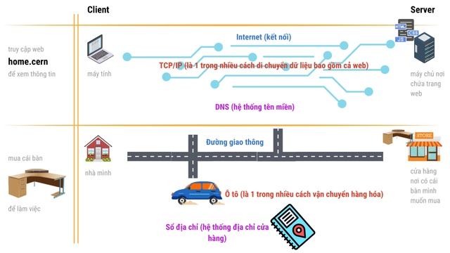 Triển khai ứng dụng web với React và MS SQL Server | #2: Web hoạt động như thế nào ? смотреть онлайн