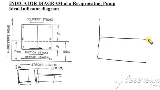 Fluid Machinery KTU, Ideal Indicator Diagram of Reciprocating Pumps L11 (Part1) смотреть онлайн