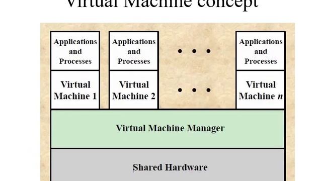 Virtual Machines | Explanation | Notes| Java Virtual Machine |VMware architecture смотреть онлайн