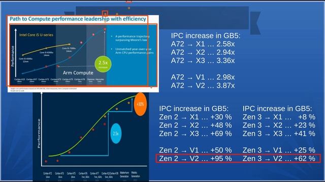 x86 is dead: ARM Makalu is +62% IPC over Zen 3. Huge problem for AMD Zen 4 and Intel Golden Cove. смотреть онлайн