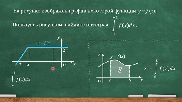 Профильный ЕГЭ, задача 8 (Ященко). Пользуясь рисунком, найдите интеграл.