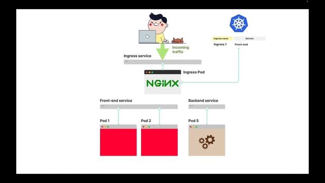 Operating High Traffic Websites on Kubernetes - Salman Iqbal - Appvia смотреть онлайн