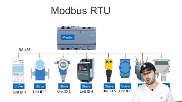 What is Modbus Communication Protocol? | Basics of Modbus TCP/IP and Modbus RTU