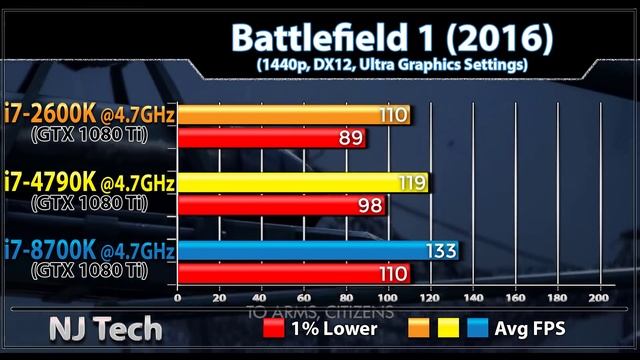 i7 2600K (4.7GHz) vs i7 4790K (4.7GHz) vs i7 8700K (4.7GHz) | New Games Benchmarks смотреть онлайн