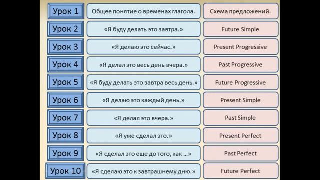 Шаг 3 "Говори по-английски свободно" Нулевой урок. Содержание. смотреть онлайн