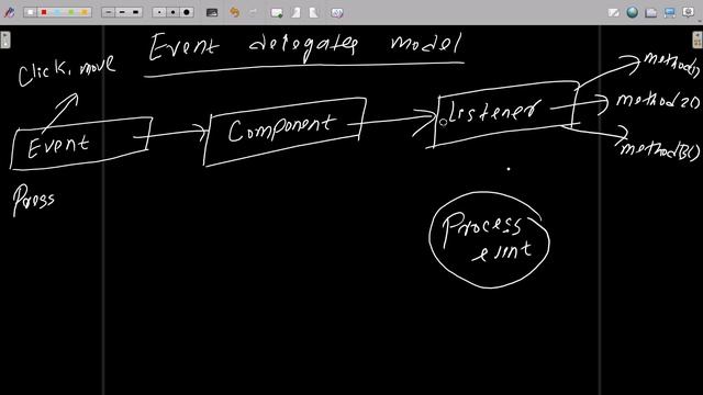 2. What is Event Delegation Model in Java смотреть онлайн