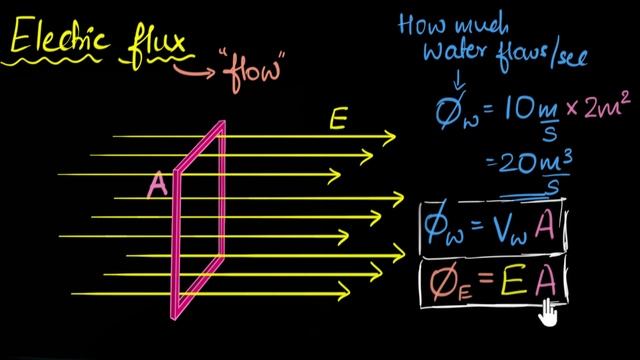 Electric flux meaning (& how to calculate it) | Electrostatics | Physics | Khan Academy смотреть онлайн