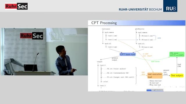 RuhrSec 2018: "Revisiting the X.509 Certification Path Validation", Dr. Falko Strenzke смотреть онлайн