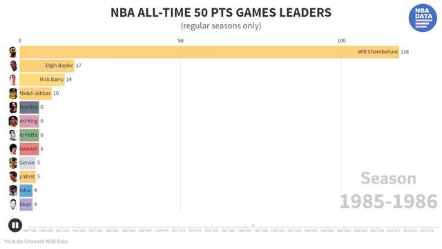 NBA players with most 50-point games in history ! 🏀 смотреть онлайн
