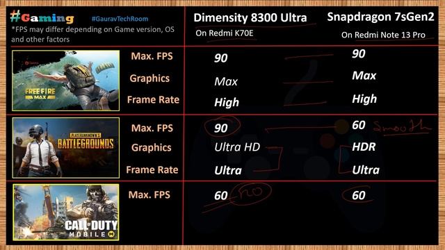 Dimensity 8300 VS Snapdragon 7s Gen 2 | Which is best?⚡| Snapdragon 7s Gen 2 Vs Dimensity 8300 смотреть онлайн