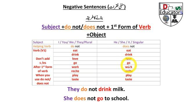 Simple, Negative and Interrogative Present Indefinite Tense سوالیہ اور منفی فعل حال مطلق смотреть онлайн