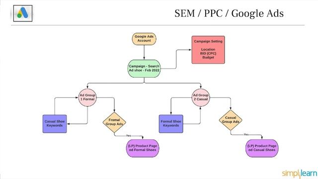 Google Ads Indepth Tutorial 2023 | Complete Google Ads Tutorial | Google Ads Tutorial | Simplilearn смотреть онлайн