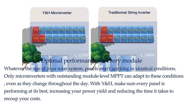 Y&H WVC 600W Solar Grid Tie Micro Inverter Compared With Traditional String Inverter