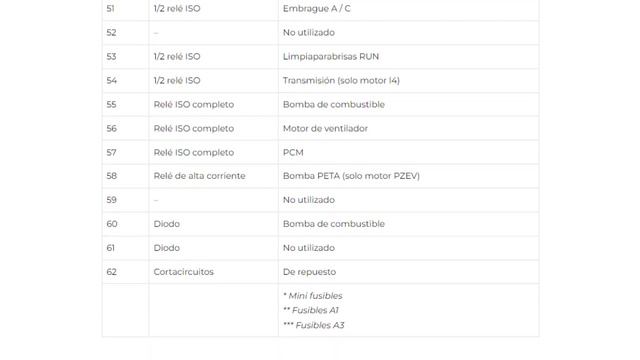 Diagrama de fusibles y relés para Ford Fusion 2006, 2007, 2008, 2009 смотреть онлайн