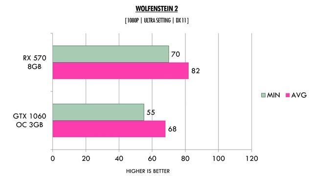 GTX 1060 3GB OC vs RX 570 8GB - AMD Ryzen 5 1600 - Benchmarks Comparison смотреть онлайн