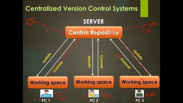 #1. {Hindi} What is Git and Github/Gitlab/Bitbucket ? | Version Control system types | Git Workflow смотреть онлайн