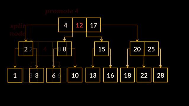 B-Trees Made Simple | Introduction to B-Trees | B-Tree Operations | Geekific смотреть онлайн