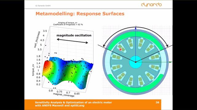 Webinar optiSLang and ANSYS Maxwell 2015 11 17 смотреть онлайн