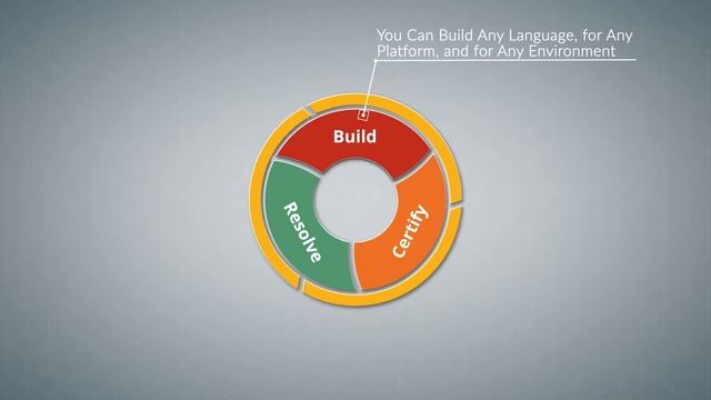 Overview: How ActiveState can Build, certify and resolve any open source language for any platform смотреть онлайн