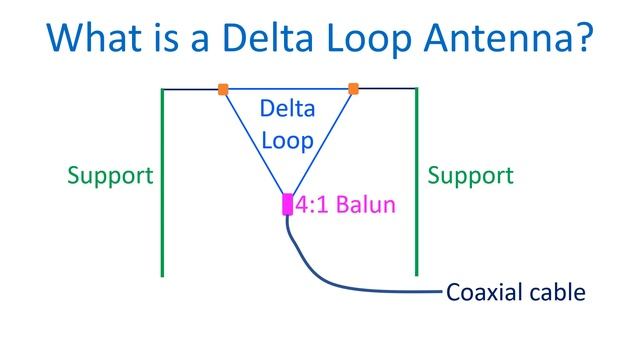 What Is A Delta Loop Antenna?