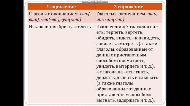 Правописание гласных в безудураных личных окончаниях глагола смотреть онлайн