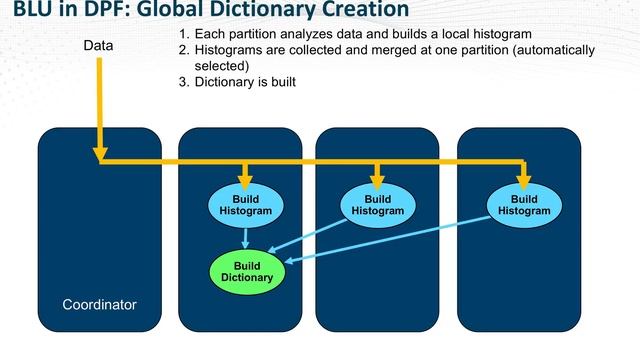 BLU Acceleration 2.0: What's New for BLU in Db2 11 смотреть онлайн
