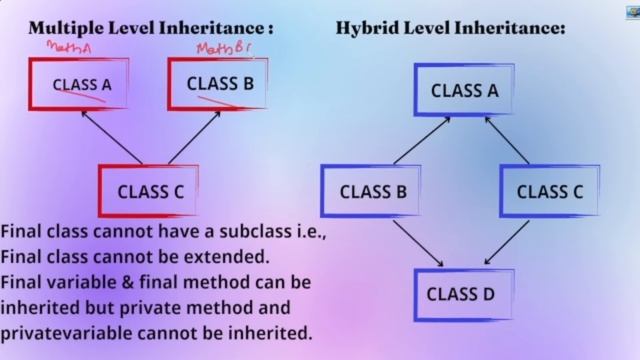 Java | Inheritance in Java | Hybrid Inheritance and Multiple Inheritance in Java with examples смотреть онлайн