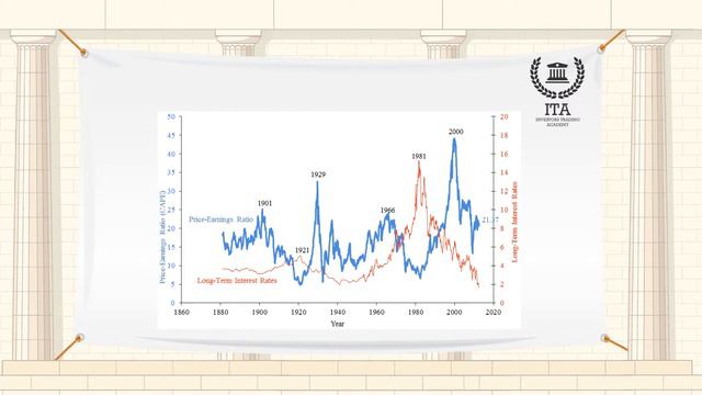 Коэффициент Цена/Прибыль смотреть онлайн