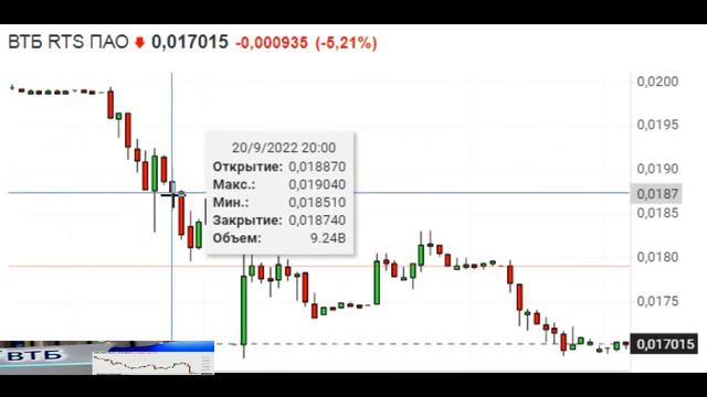 Акции Обзор цена 0,017015 ВТБ RTS ПАО ( VTBR ) Банк ВТБ Россия