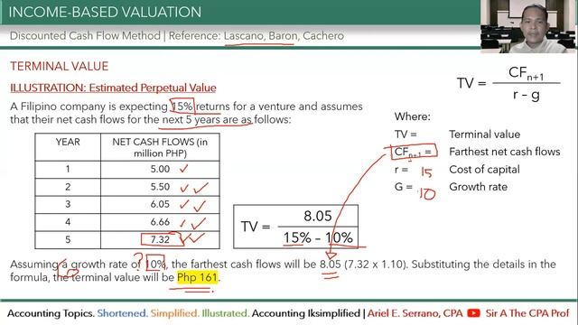 Net Cash Flow to Equity (NCFE) | Terminal Value | DCF Analysis Illustration смотреть онлайн