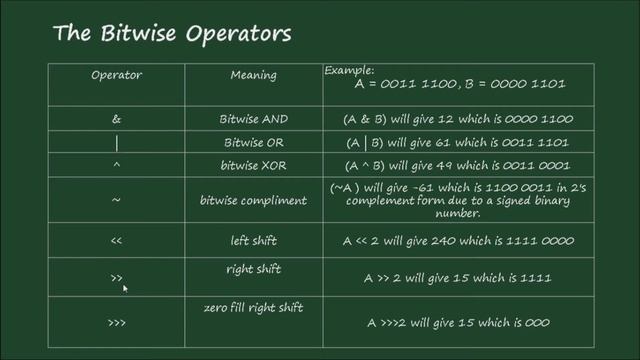24 Khmer Java: Bitwise Operators - Binary Number and Basic Bitwise Calculating смотреть онлайн