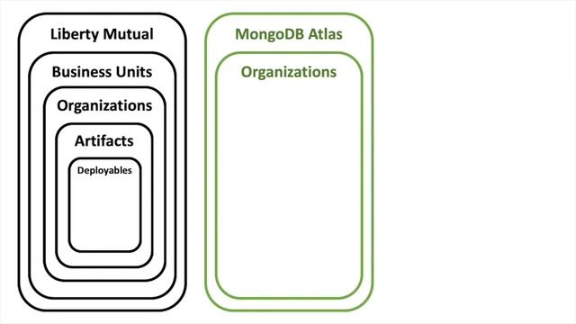 Securely Deploying MongoDB Atlas Clusters Using Infrastructure as Code --The Liberty Mutual Story смотреть онлайн