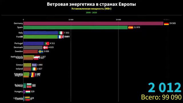 Ветровая энергетика в странах Европы, рейтинг страны Европы по мощности смотреть онлайн