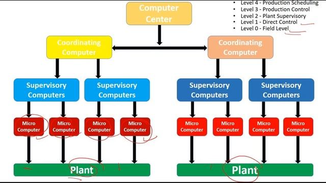 What is DCS in Hindi. (Distributed Control System) #DCSinHindi #LearnEEE смотреть онлайн