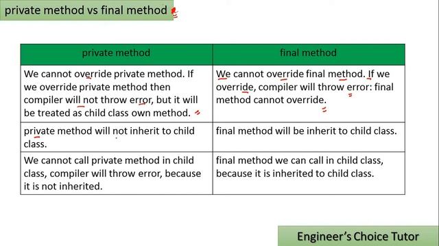 private method vs final method || Java interview Questions(2021) смотреть онлайн