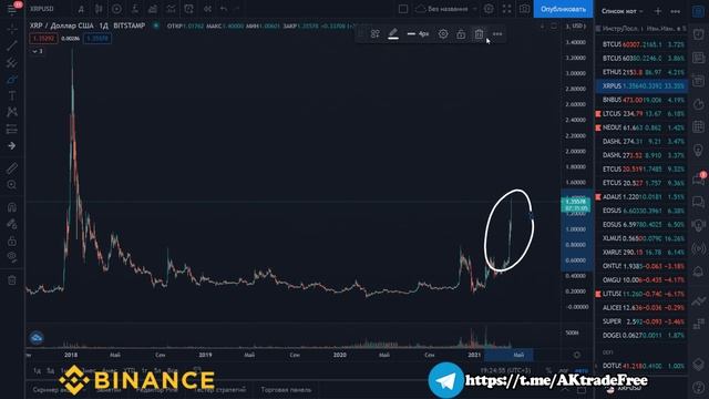 РИПЛ ПРОГНОЗ!!! БИТКОИН ПРОГНОЗ!!! ПРОБОЙ 60т!!! РАЗВОД КИТОВ ИЛИ БОЛЬШОЙ РОСТ??? смотреть онлайн