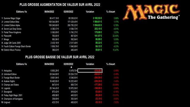 Cotations, prix, stats des cartes Alpha, des boosters, box scellés et des éditions MTG Avril 2022 смотреть онлайн